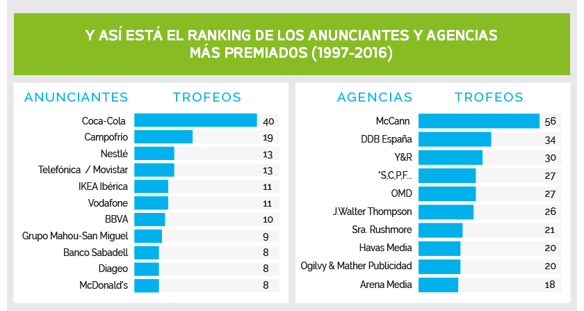 Top 10 premiados